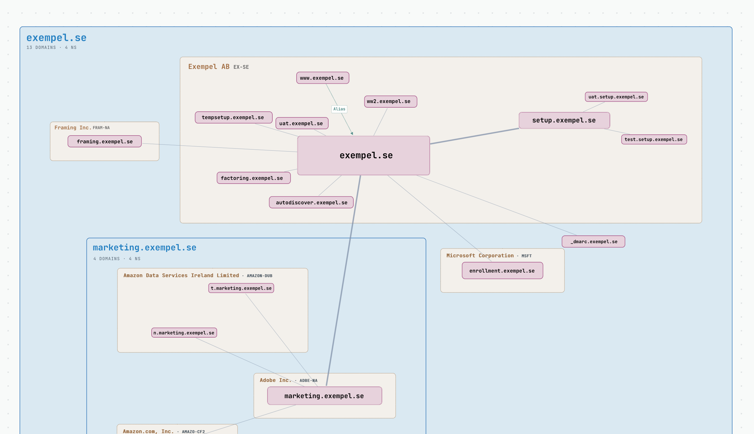 Orkan graph view showing related domains, services, providers, and asset clusters across an external footprint